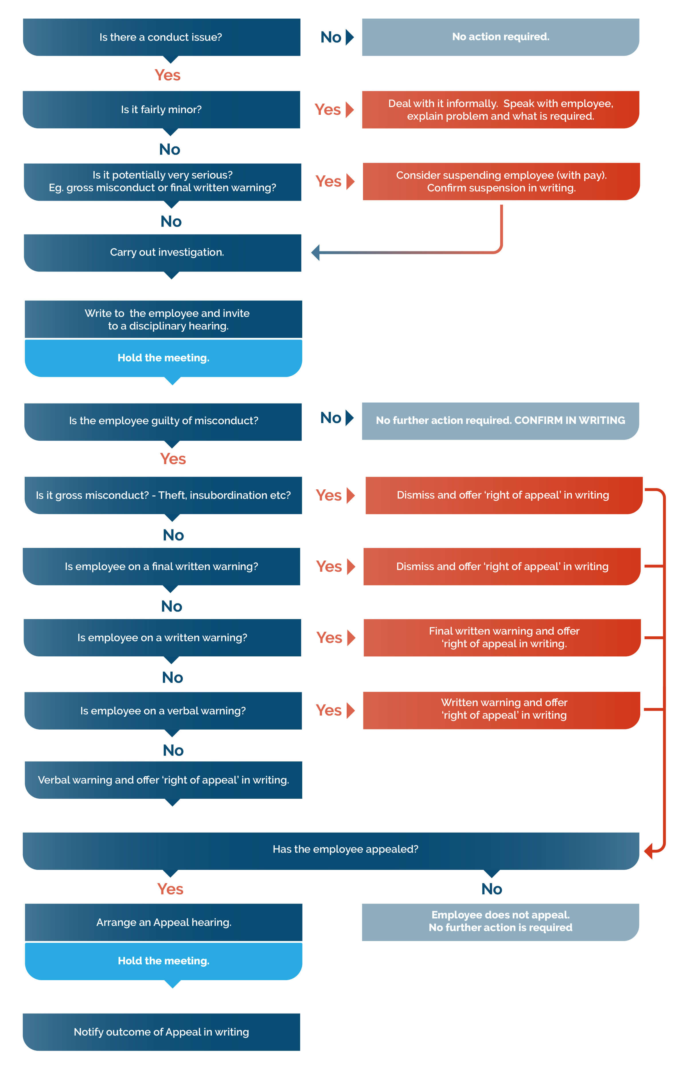 misconduct disciplinary flowchart