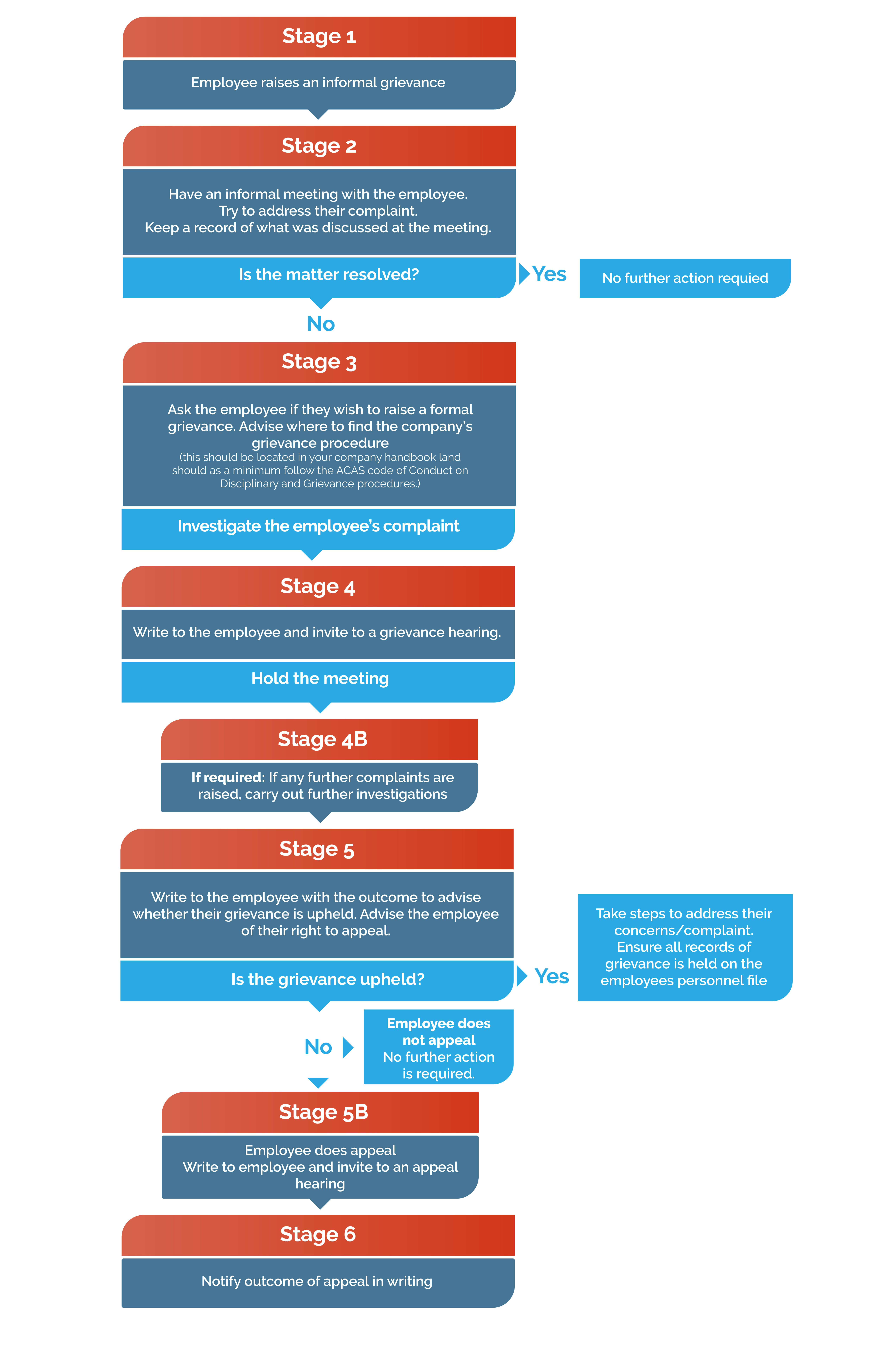 grievance procedure flowchart