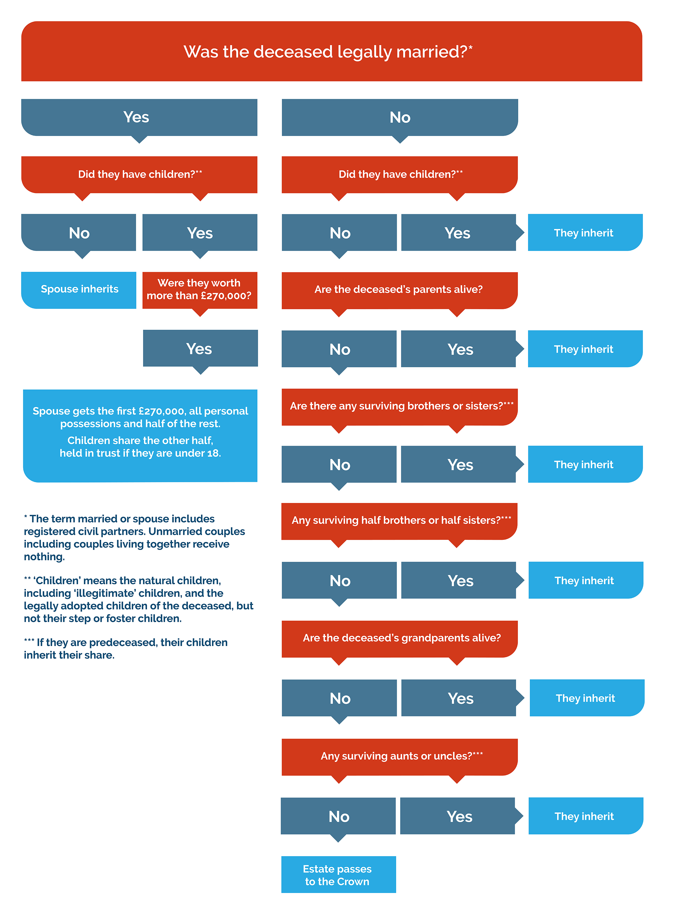 Intestacy rules flowchart